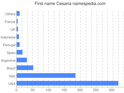 Given name Cesaria