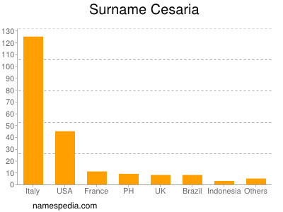Surname Cesaria