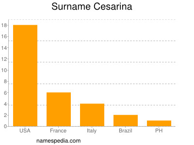 Surname Cesarina