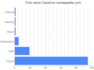 Given name Cesarine