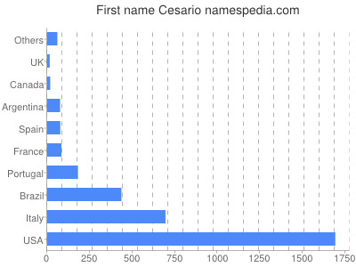 Given name Cesario