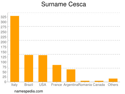 Surname Cesca