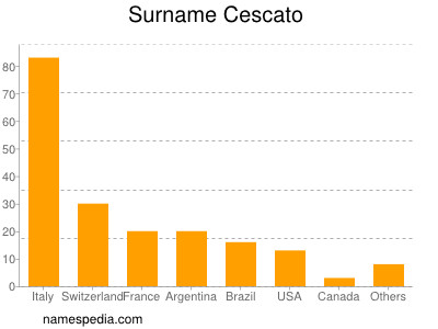 Surname Cescato