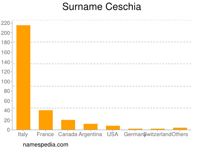 Surname Ceschia