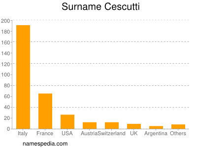 Surname Cescutti