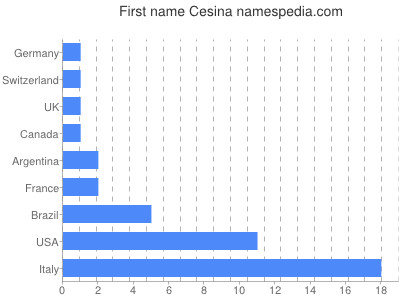 Given name Cesina
