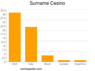 Surname Cesino