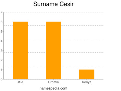 Surname Cesir