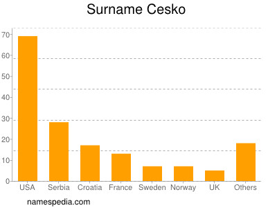 Surname Cesko