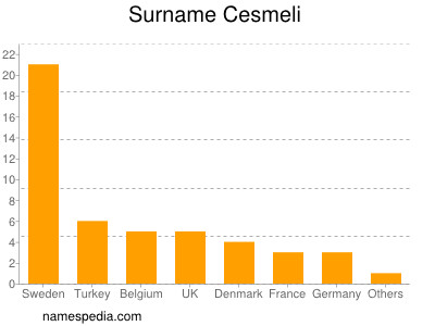 Surname Cesmeli