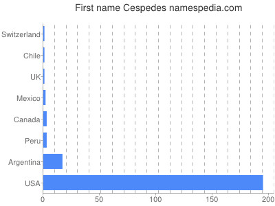 Given name Cespedes