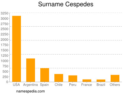 Surname Cespedes