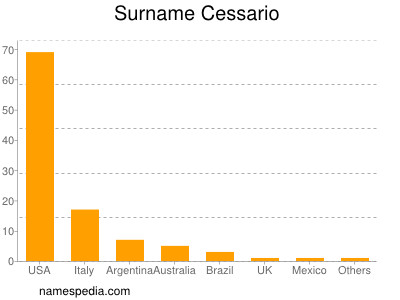 Surname Cessario