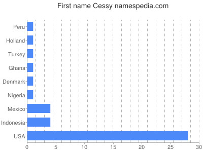 Given name Cessy
