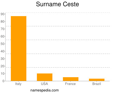 Surname Ceste