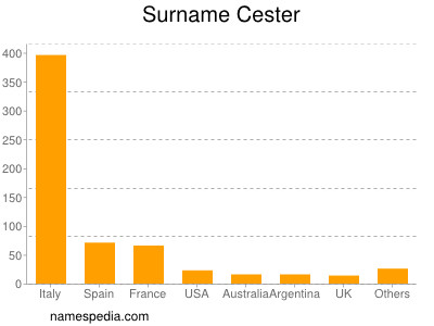 Surname Cester