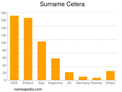 Surname Cetera