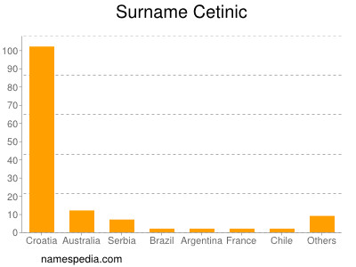 Surname Cetinic