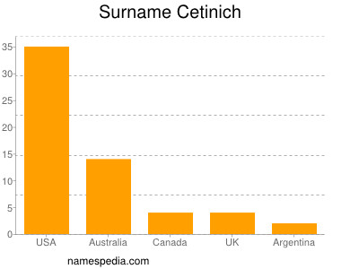 Surname Cetinich