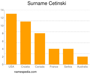 Surname Cetinski