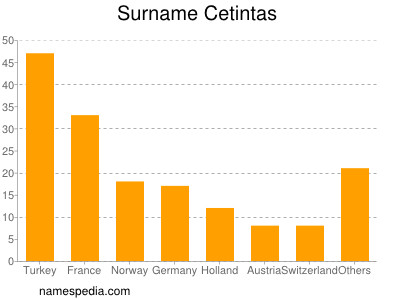 Surname Cetintas