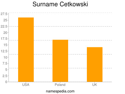 Surname Cetkowski