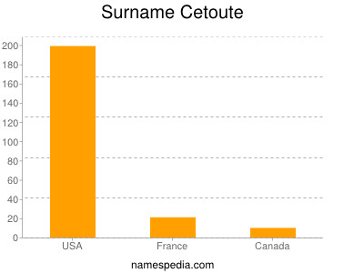 Surname Cetoute