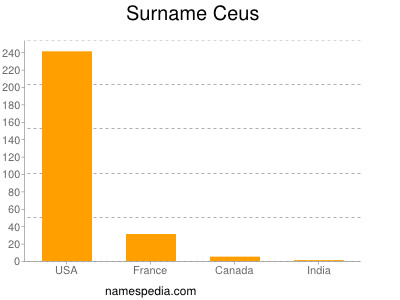 Surname Ceus