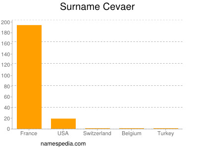 Surname Cevaer