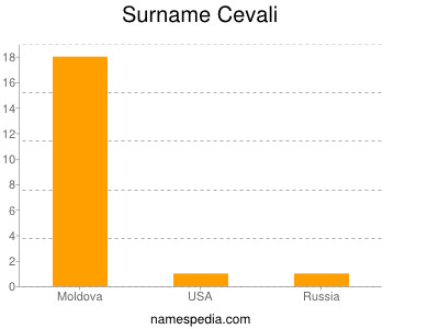 Surname Cevali