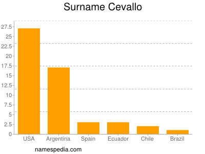 Surname Cevallo