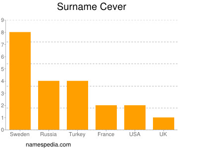 Surname Cever