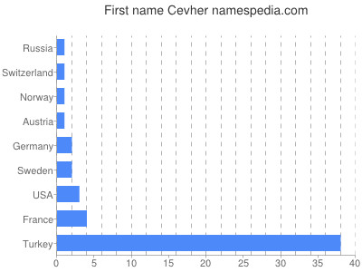 Given name Cevher
