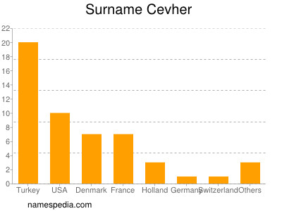 Surname Cevher