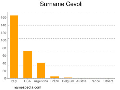 Surname Cevoli
