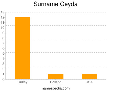 Surname Ceyda
