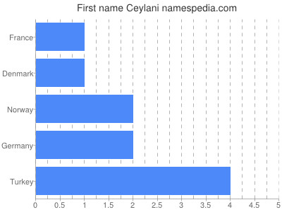 Given name Ceylani