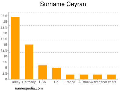 Surname Ceyran