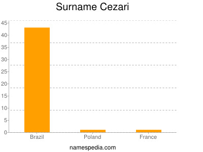 Surname Cezari