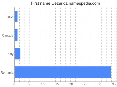 Given name Cezarica