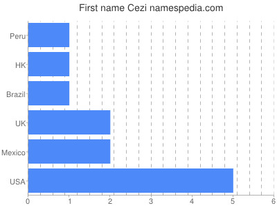 Given name Cezi