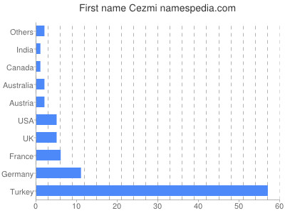 Given name Cezmi