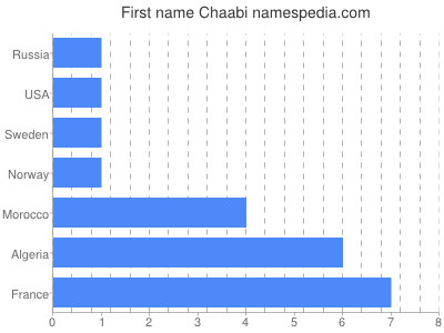 Given name Chaabi