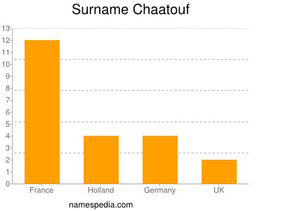 Surname Chaatouf