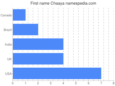 Given name Chaaya