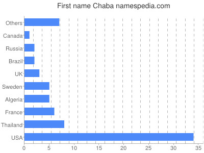 Given name Chaba