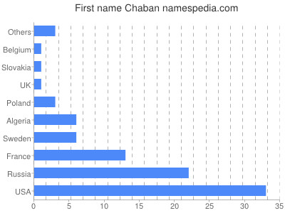 Given name Chaban