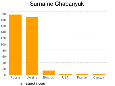 Surname Chabanyuk