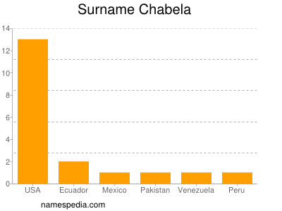 Surname Chabela