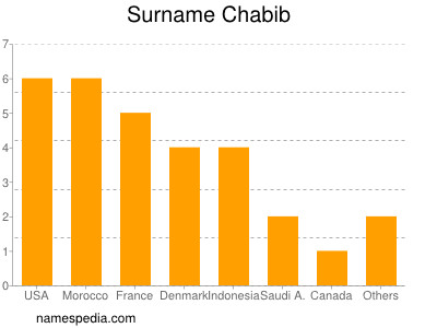 Surname Chabib